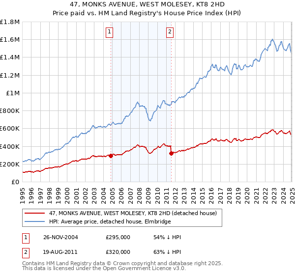 47, MONKS AVENUE, WEST MOLESEY, KT8 2HD: Price paid vs HM Land Registry's House Price Index