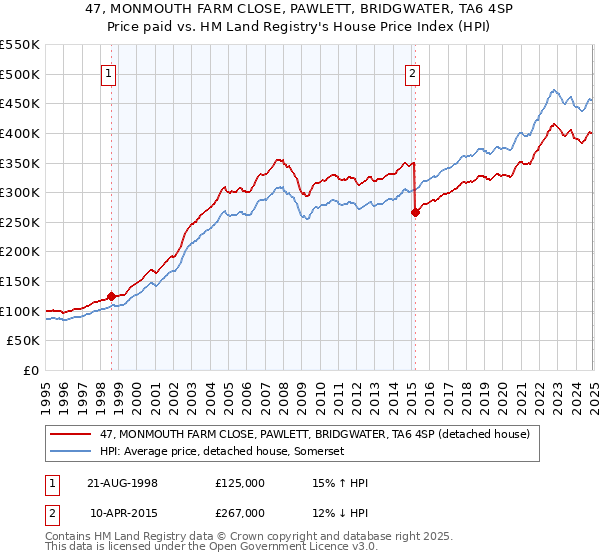 47, MONMOUTH FARM CLOSE, PAWLETT, BRIDGWATER, TA6 4SP: Price paid vs HM Land Registry's House Price Index