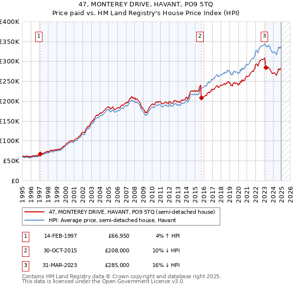 47, MONTEREY DRIVE, HAVANT, PO9 5TQ: Price paid vs HM Land Registry's House Price Index