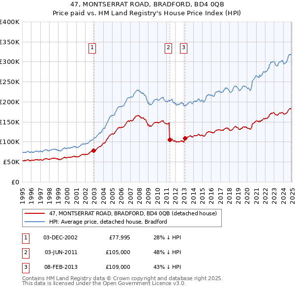 47, MONTSERRAT ROAD, BRADFORD, BD4 0QB: Price paid vs HM Land Registry's House Price Index