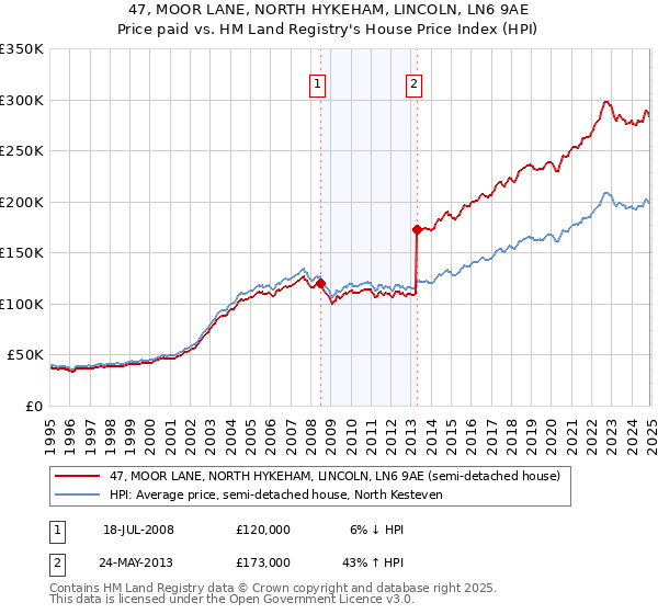 47, MOOR LANE, NORTH HYKEHAM, LINCOLN, LN6 9AE: Price paid vs HM Land Registry's House Price Index