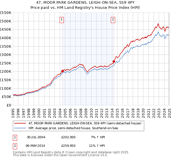 47, MOOR PARK GARDENS, LEIGH-ON-SEA, SS9 4PY: Price paid vs HM Land Registry's House Price Index
