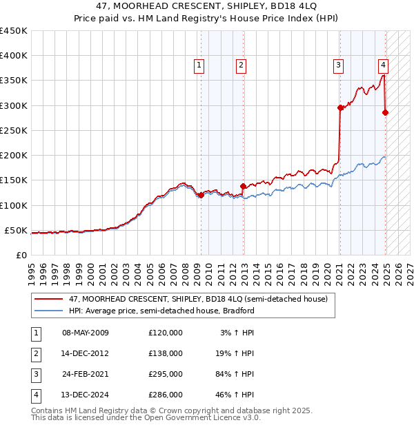 47, MOORHEAD CRESCENT, SHIPLEY, BD18 4LQ: Price paid vs HM Land Registry's House Price Index