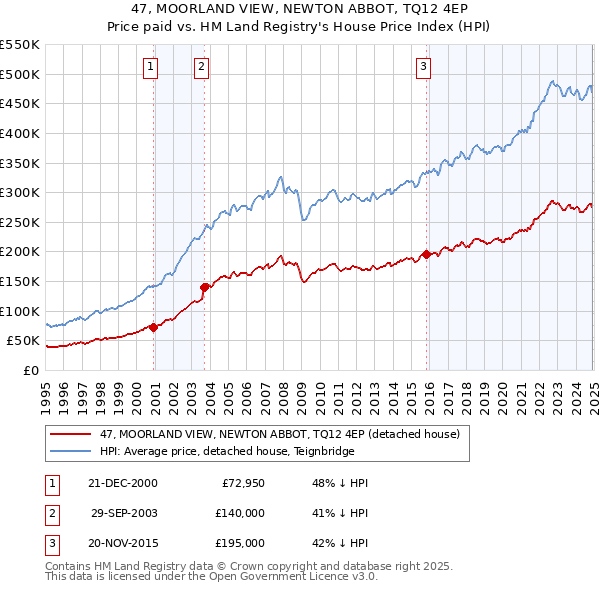 47, MOORLAND VIEW, NEWTON ABBOT, TQ12 4EP: Price paid vs HM Land Registry's House Price Index