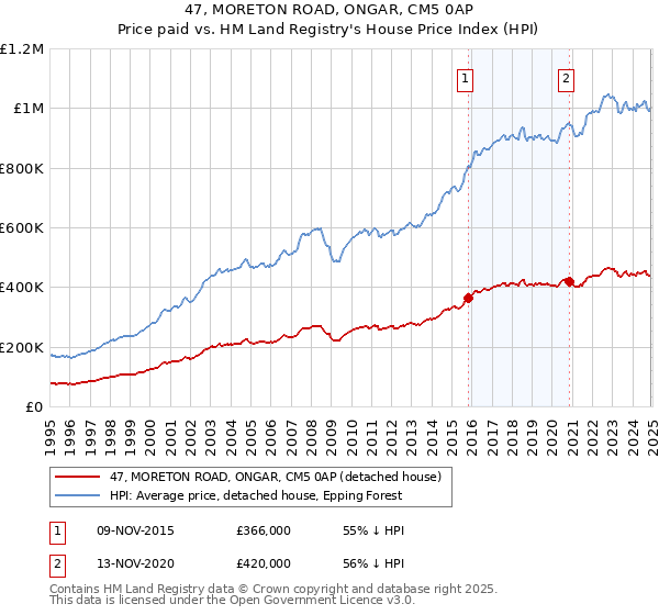 47, MORETON ROAD, ONGAR, CM5 0AP: Price paid vs HM Land Registry's House Price Index