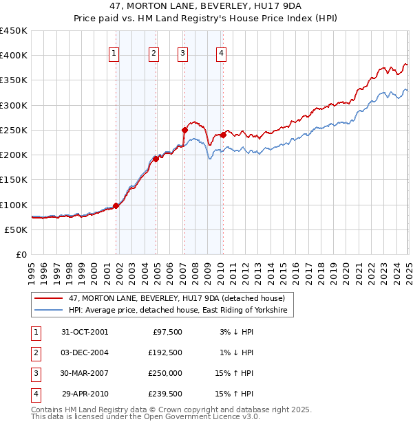 47, MORTON LANE, BEVERLEY, HU17 9DA: Price paid vs HM Land Registry's House Price Index