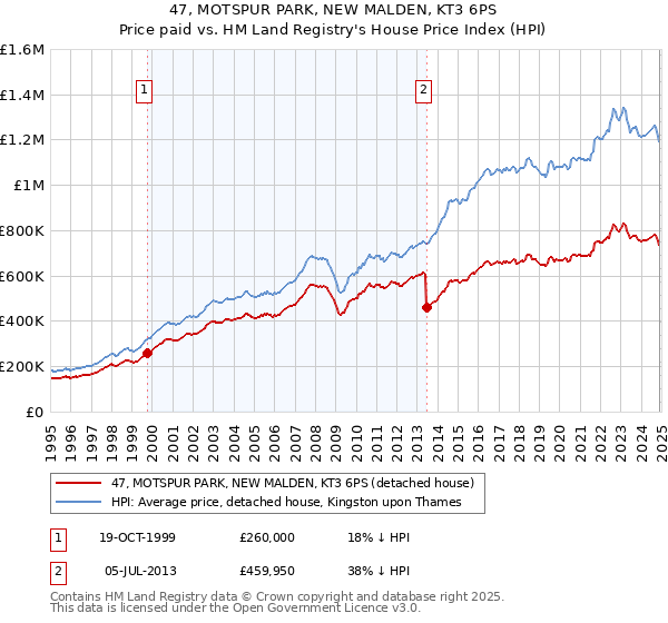 47, MOTSPUR PARK, NEW MALDEN, KT3 6PS: Price paid vs HM Land Registry's House Price Index