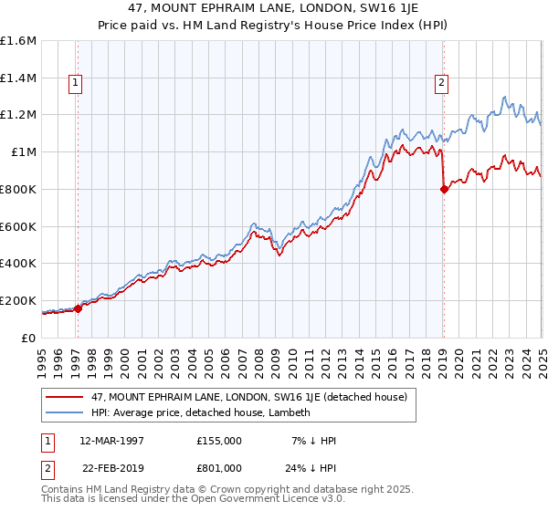 47, MOUNT EPHRAIM LANE, LONDON, SW16 1JE: Price paid vs HM Land Registry's House Price Index