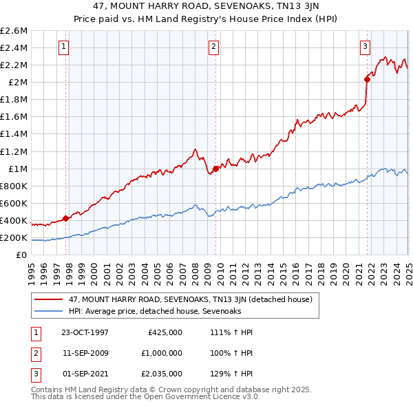 47, MOUNT HARRY ROAD, SEVENOAKS, TN13 3JN: Price paid vs HM Land Registry's House Price Index