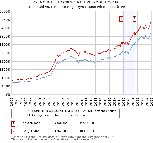 47, MOUNTFIELD CRESCENT, LIVERPOOL, L25 4AE: Price paid vs HM Land Registry's House Price Index