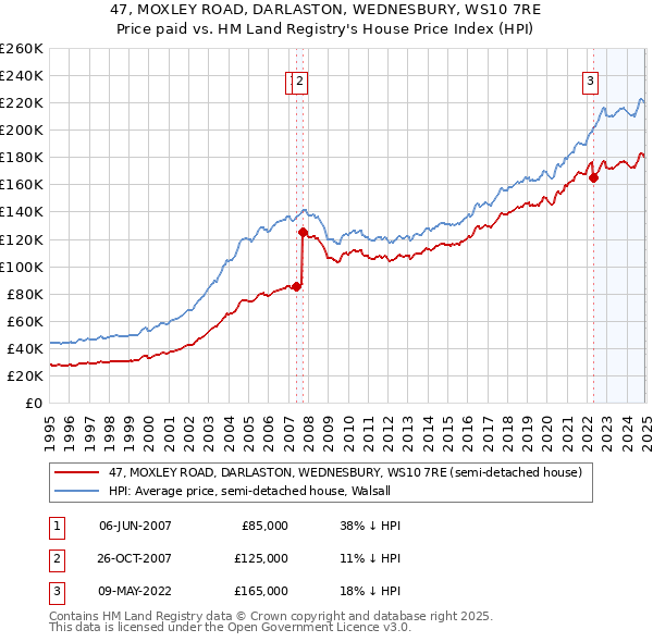 47, MOXLEY ROAD, DARLASTON, WEDNESBURY, WS10 7RE: Price paid vs HM Land Registry's House Price Index