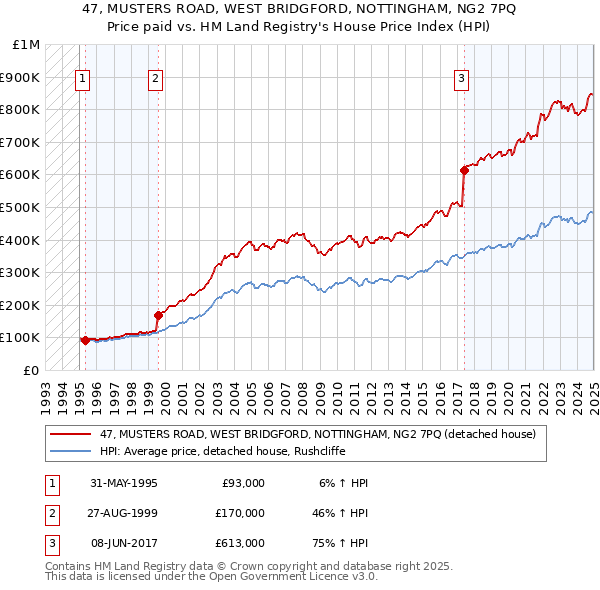 47, MUSTERS ROAD, WEST BRIDGFORD, NOTTINGHAM, NG2 7PQ: Price paid vs HM Land Registry's House Price Index