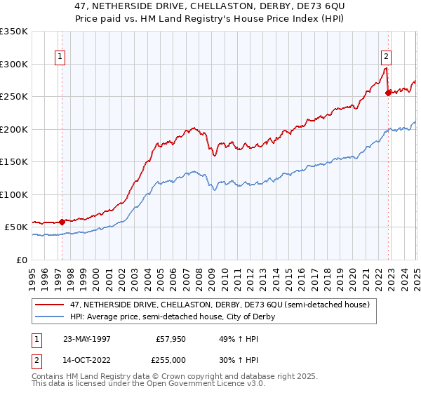 47, NETHERSIDE DRIVE, CHELLASTON, DERBY, DE73 6QU: Price paid vs HM Land Registry's House Price Index