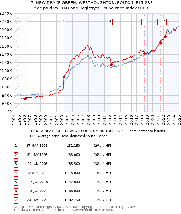 47, NEW DRAKE GREEN, WESTHOUGHTON, BOLTON, BL5 2RF: Price paid vs HM Land Registry's House Price Index