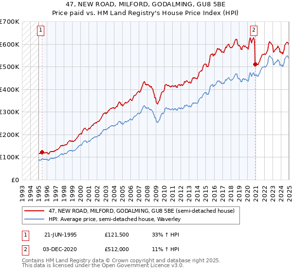 47, NEW ROAD, MILFORD, GODALMING, GU8 5BE: Price paid vs HM Land Registry's House Price Index