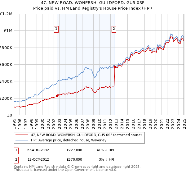 47, NEW ROAD, WONERSH, GUILDFORD, GU5 0SF: Price paid vs HM Land Registry's House Price Index