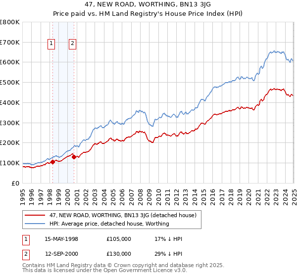 47, NEW ROAD, WORTHING, BN13 3JG: Price paid vs HM Land Registry's House Price Index