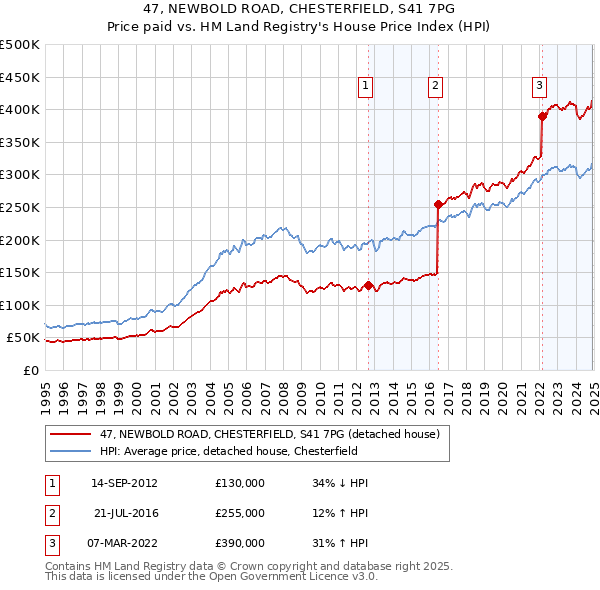 47, NEWBOLD ROAD, CHESTERFIELD, S41 7PG: Price paid vs HM Land Registry's House Price Index
