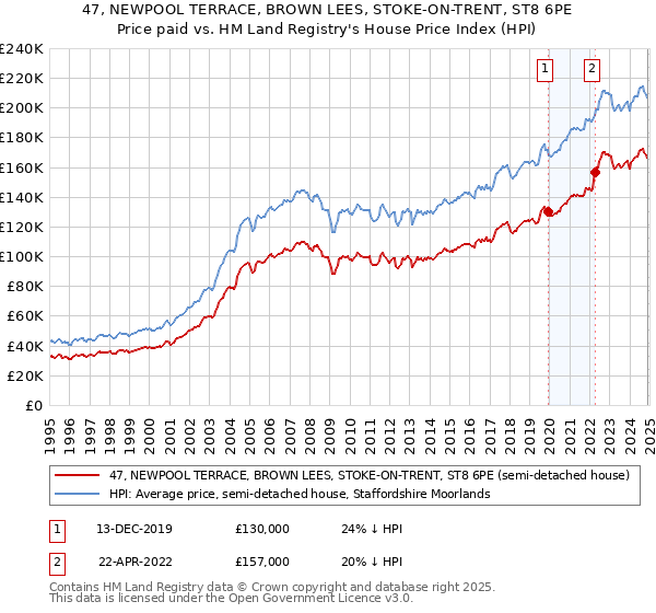 47, NEWPOOL TERRACE, BROWN LEES, STOKE-ON-TRENT, ST8 6PE: Price paid vs HM Land Registry's House Price Index