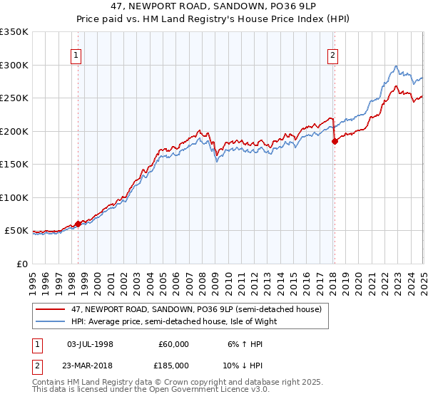 47, NEWPORT ROAD, SANDOWN, PO36 9LP: Price paid vs HM Land Registry's House Price Index