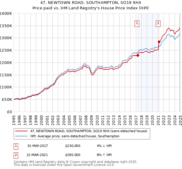 47, NEWTOWN ROAD, SOUTHAMPTON, SO19 9HX: Price paid vs HM Land Registry's House Price Index