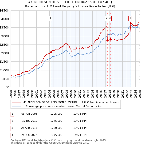 47, NICOLSON DRIVE, LEIGHTON BUZZARD, LU7 4HQ: Price paid vs HM Land Registry's House Price Index