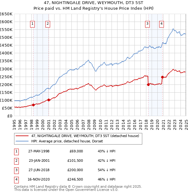 47, NIGHTINGALE DRIVE, WEYMOUTH, DT3 5ST: Price paid vs HM Land Registry's House Price Index