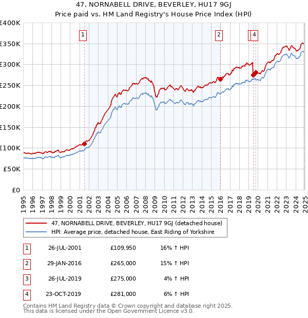 47, NORNABELL DRIVE, BEVERLEY, HU17 9GJ: Price paid vs HM Land Registry's House Price Index