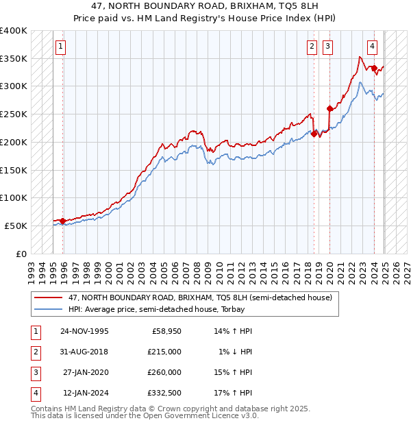 47, NORTH BOUNDARY ROAD, BRIXHAM, TQ5 8LH: Price paid vs HM Land Registry's House Price Index