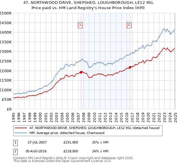 47, NORTHWOOD DRIVE, SHEPSHED, LOUGHBOROUGH, LE12 9SL: Price paid vs HM Land Registry's House Price Index