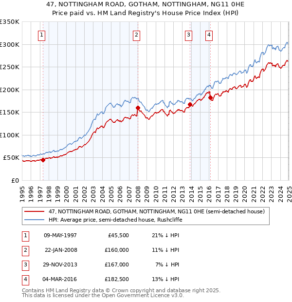 47, NOTTINGHAM ROAD, GOTHAM, NOTTINGHAM, NG11 0HE: Price paid vs HM Land Registry's House Price Index