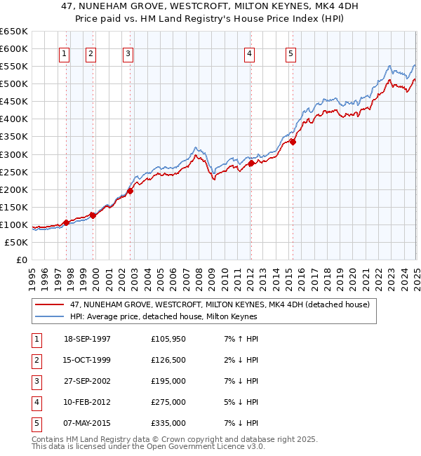 47, NUNEHAM GROVE, WESTCROFT, MILTON KEYNES, MK4 4DH: Price paid vs HM Land Registry's House Price Index