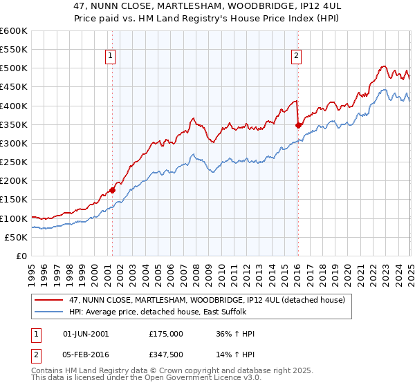 47, NUNN CLOSE, MARTLESHAM, WOODBRIDGE, IP12 4UL: Price paid vs HM Land Registry's House Price Index