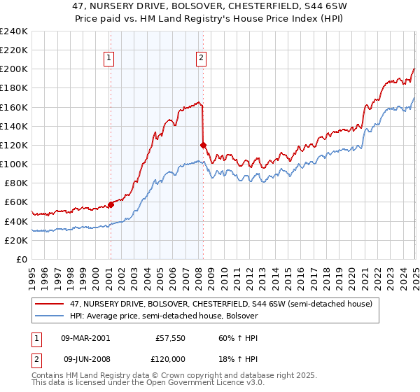 47, NURSERY DRIVE, BOLSOVER, CHESTERFIELD, S44 6SW: Price paid vs HM Land Registry's House Price Index