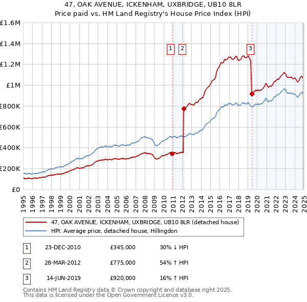 47, OAK AVENUE, ICKENHAM, UXBRIDGE, UB10 8LR: Price paid vs HM Land Registry's House Price Index