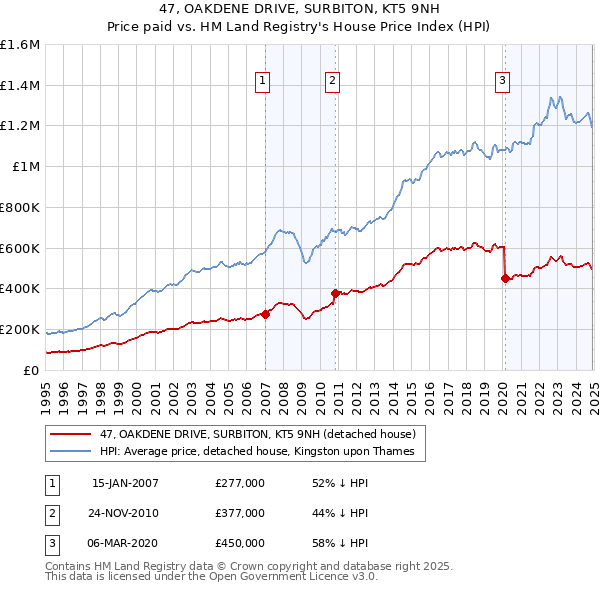 47, OAKDENE DRIVE, SURBITON, KT5 9NH: Price paid vs HM Land Registry's House Price Index