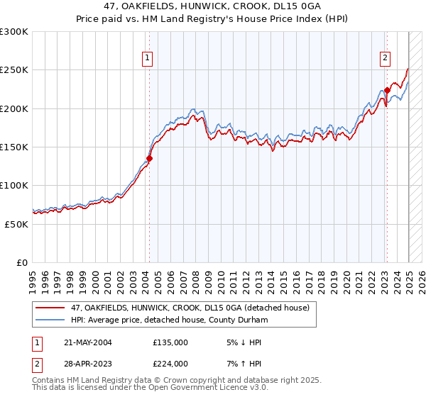 47, OAKFIELDS, HUNWICK, CROOK, DL15 0GA: Price paid vs HM Land Registry's House Price Index