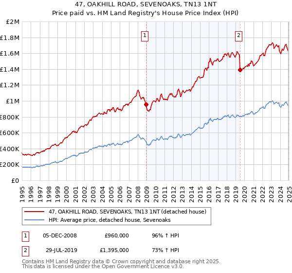 47, OAKHILL ROAD, SEVENOAKS, TN13 1NT: Price paid vs HM Land Registry's House Price Index