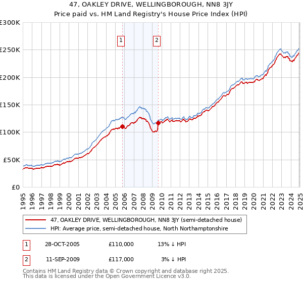 47, OAKLEY DRIVE, WELLINGBOROUGH, NN8 3JY: Price paid vs HM Land Registry's House Price Index