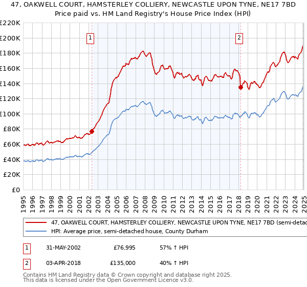 47, OAKWELL COURT, HAMSTERLEY COLLIERY, NEWCASTLE UPON TYNE, NE17 7BD: Price paid vs HM Land Registry's House Price Index