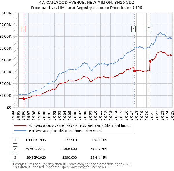 47, OAKWOOD AVENUE, NEW MILTON, BH25 5DZ: Price paid vs HM Land Registry's House Price Index