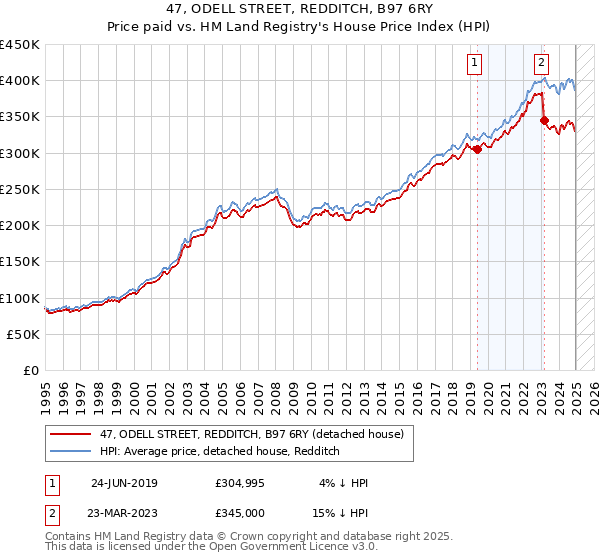 47, ODELL STREET, REDDITCH, B97 6RY: Price paid vs HM Land Registry's House Price Index