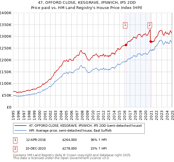 47, OFFORD CLOSE, KESGRAVE, IPSWICH, IP5 2DD: Price paid vs HM Land Registry's House Price Index