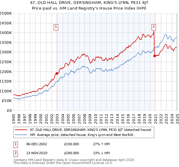 47, OLD HALL DRIVE, DERSINGHAM, KING'S LYNN, PE31 6JT: Price paid vs HM Land Registry's House Price Index