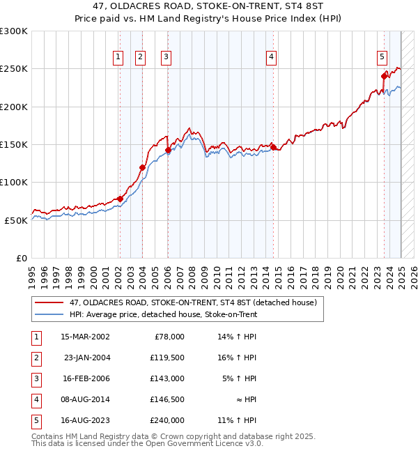 47, OLDACRES ROAD, STOKE-ON-TRENT, ST4 8ST: Price paid vs HM Land Registry's House Price Index