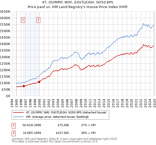47, OLYMPIC WAY, EASTLEIGH, SO50 8PS: Price paid vs HM Land Registry's House Price Index