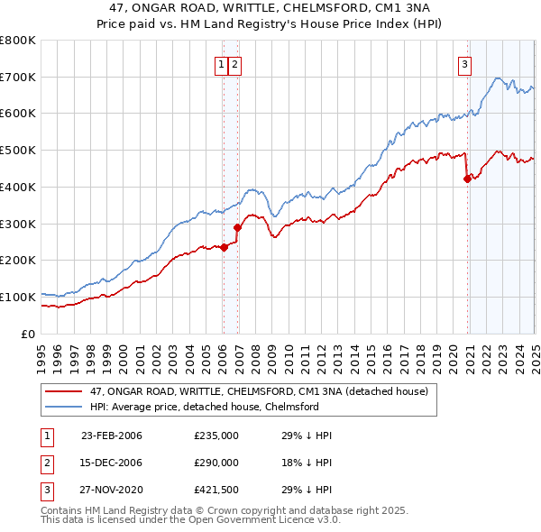 47, ONGAR ROAD, WRITTLE, CHELMSFORD, CM1 3NA: Price paid vs HM Land Registry's House Price Index