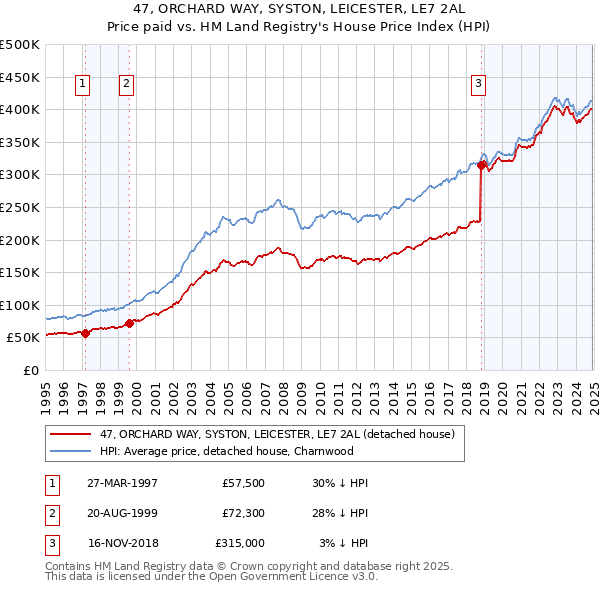 47, ORCHARD WAY, SYSTON, LEICESTER, LE7 2AL: Price paid vs HM Land Registry's House Price Index