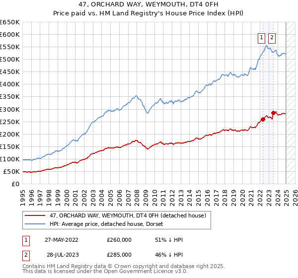 47, ORCHARD WAY, WEYMOUTH, DT4 0FH: Price paid vs HM Land Registry's House Price Index