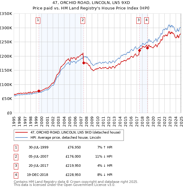 47, ORCHID ROAD, LINCOLN, LN5 9XD: Price paid vs HM Land Registry's House Price Index